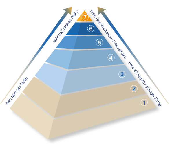 Veranlagungspyramide